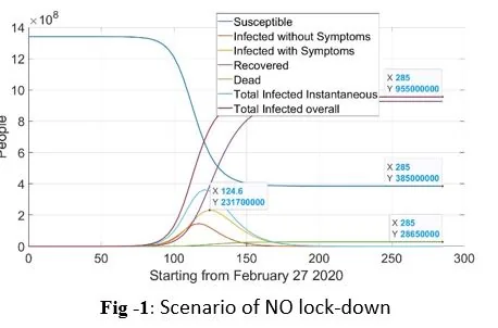Fig 1 — Scenario I: no lockdown.