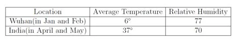 Average temperature and relative humidity for Wuhan and India over the relevant months.